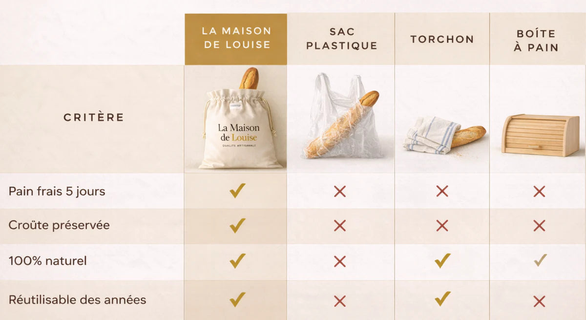 Bolsa para pan de cera de abeja La Maison de Louise